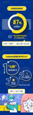 腾讯QQ宣布《00后数据91香蕉视频污在线观看陈诉》：男生会员超七成